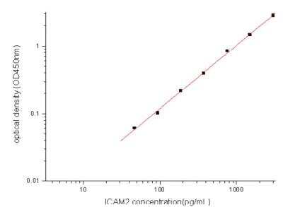 Sandwich ELISA: ICAM-2/CD102 Antibody Pair [HRP] [NBP2-79567] - This standard curve is only for demonstration purposes. A standard curve should be generated for each assay.